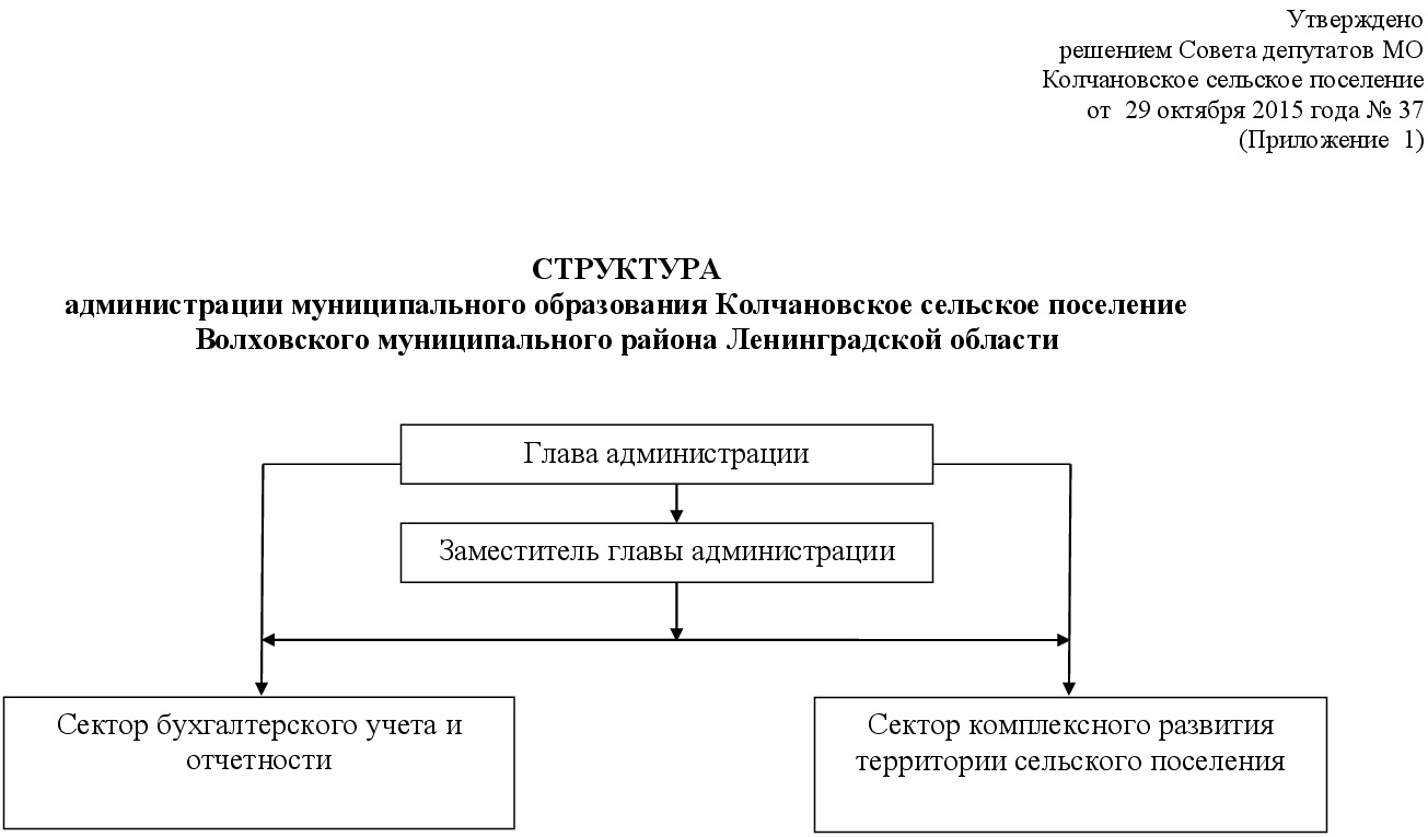 Руководство и Структура администрации - Администрация муниципального  образования Колчановское сельское поселение Волховского муниципального  района Ленинградской области